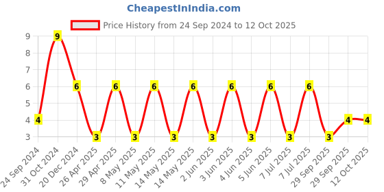 robu.in CGA5L1X7R1C106K160AC-TDK-SMD Multilayer Ceramic Capacitor, 10 µF, 16 V, 1206 [3216 Metric], ± 10%, X7R, CGA Price History Graph from 24 Sep 2024 to 12 Oct 2025