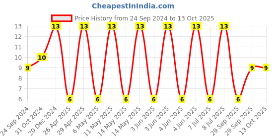 robu.in CGA5L1X7R1E106K160AC-TDK-SMD Multilayer Ceramic Capacitor, 10 µF, 25 V, 1206 [3216 Metric], ± 10%, X7R, CGA Price History Graph from 24 Sep 2024 to 12 Oct 2025