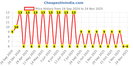 robu.in CGA5L3X7R1H225K160AE-TDK-SMD Multilayer Ceramic Capacitor, 2.2 µF, 50 V, 1206 [3216 Metric], ± 10%, X7R Price History Graph from 24 Sep 2024 to 24 Nov 2025