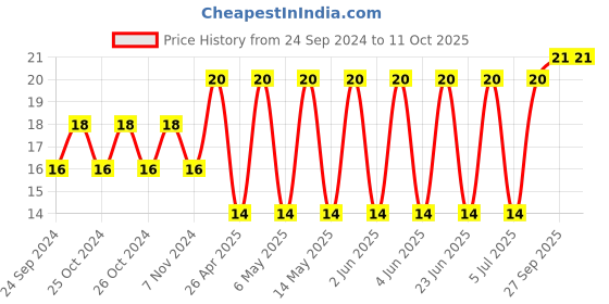 robu.in CGA6M2X7R2A105K200AE-TDK-SMD Multilayer Ceramic Capacitor, 1 µF, 100 V, 1210 [3225 Metric], ± 10%, X7R Price History Graph from 24 Sep 2024 to 10 Oct 2025