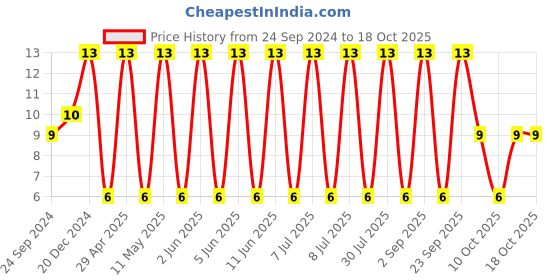 robu.in CGA6N3X7R2A225K230AE-TDK-SMD Multilayer Ceramic Capacitor, 2.2 µF, 100 V, 1210 [3225 Metric], ± 10%, X7R Price History Graph from 24 Sep 2024 to 18 Oct 2025