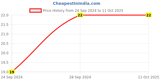 robu.in CGA6P1X7R1C226M250AC-TDK-SMD Multilayer Ceramic Capacitor, 22 µF, 16 V, 1210 [3225 Metric], ± 20%, X7R, CGA Price History Graph from 24 Sep 2024 to 10 Oct 2025