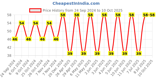 robu.in CGA6P3X7R1H475K250AE-TDK-SMD Multilayer Ceramic Capacitor, 4.7 µF, 50 V, 1210 [3225 Metric], ± 10%, X7R, CGA Series Price History Graph from 24 Sep 2024 to 9 Oct 2025