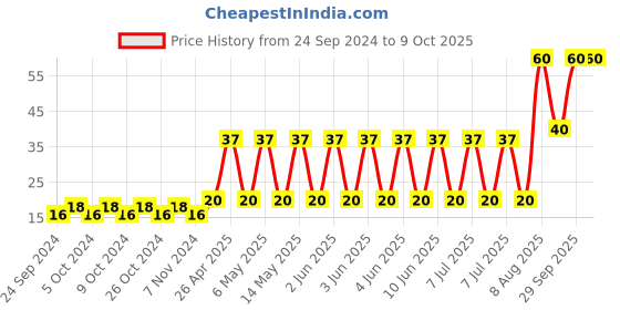 robu.in CGA6P3X7S1H106K250AB-TDK-SMD Multilayer Ceramic Capacitor, 10 µF, 50 V, 1210 [3225 Metric], ± 10%, X7S, CGA Price History Graph from 24 Sep 2024 to 9 Oct 2025