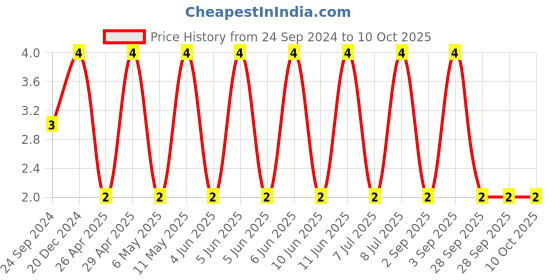 robu.in CGB2A1X5R1E105K033BC-TDK-SMD Multilayer Ceramic Capacitor, 1 µF, 25 V, 0402 [1005 Metric], ± 10%, X5R, CGB Price History Graph from 24 Sep 2024 to 10 Oct 2025
