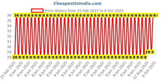 robu.in CH-2 Way Quick Push Type Lock Electric Wire Connectors Terminal (Pack of 5 Pcs) Price History Graph from 25 Feb 2025 to 5 Oct 2025