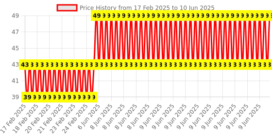 robu.in CH-3 Push Type Connection Terminal (Pack of 5) Price History Graph from 17 Feb 2025 to 10 Jun 2025