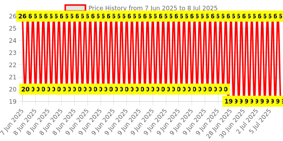 robu.in CH-812 0.08-2.5mm SPL-2 Pole Wire Connector with Spring Lock Lever for 2 Wire line Connection Price History Graph from 7 Jun 2025 to 8 Jul 2025