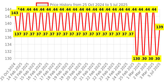 robu.in CH340C WIFI Module Adapter Download Debug for ESP8266 ESP-01/01S Price History Graph from 25 Oct 2024 to 5 Jul 2025