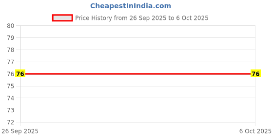 robu.in CH340G SOIC16 USB to Serial TTL-RS232 converter IC Price History Graph from 26 Sep 2025 to 5 Oct 2025