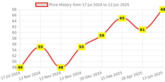 robu.in CH340G USB To TTL(Serial) Converter For Arduino Nano Raspberry Pi Price History Graph from 17 Jul 2024 to 13 Jun 2025
