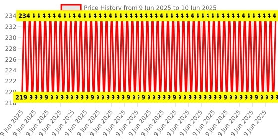 robu.in CH341A 24 25 Series EEPROM Flash BIOS USB Programmer with Software & Driver Price History Graph from 9 Jun 2025 to 10 Jun 2025