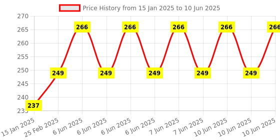 robu.in CH376S USB Module U Disk Read Write Module Price History Graph from 15 Jan 2025 to 10 Jun 2025