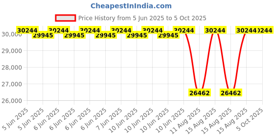 robu.in CHAFON A200 UHF RFID Standalone Integrated Reader with 9dBi Antenna, Range: 10m Price History Graph from 5 Jun 2025 to 5 Oct 2025