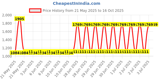 robu.in CHAFON CF-RA4040 UHF RFID 3dBi Ceramic Antenna with SMA Male Connector, 902~928MHz Price History Graph from 21 May 2025 to 16 Oct 2025