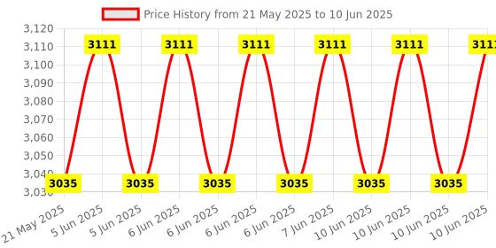 robu.in CHAFON CF-RA9002 UHF RFID 9dBi Circular Antenna with 3-Meter Cable and SMA Male Connector Price History Graph from 21 May 2025 to 10 Jun 2025