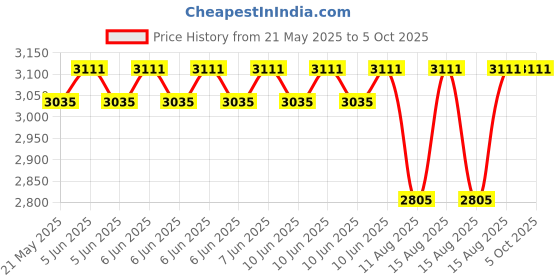 robu.in CHAFON CF-RA9002 UHF RFID 9dBi Circular Antenna with 3-Meter Cable and SMA Male Connector, (Range:0~10m) Price History Graph from 21 May 2025 to 5 Oct 2025