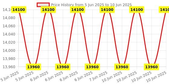 robu.in CHAFON CF591 UHF RFID Access Reader with 9dBi Antenna, RS232, and WG26 Interface Price History Graph from 5 Jun 2025 to 10 Jun 2025