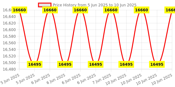 robu.in CHAFON CF5C1 UHF RFID Access Reader with 12dBi Antenna, RS232, and WG26 Interface Price History Graph from 5 Jun 2025 to 10 Jun 2025
