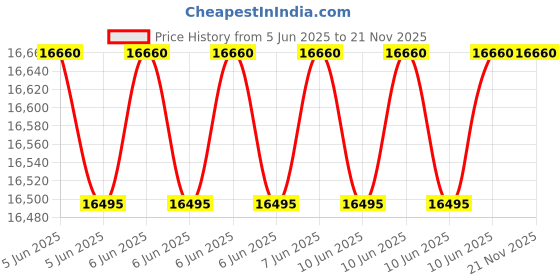 robu.in CHAFON CF5C1 UHF RFID Access Reader with 12dBi Antenna, RS232, and WG26 Interface, (Range: 0~12m) Price History Graph from 5 Jun 2025 to 21 Nov 2025