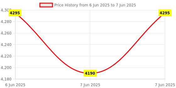 robu.in CHAFON CF601 UHF RFID USB Desktop Reader and Writer Price History Graph from 6 Jun 2025 to 7 Jun 2025