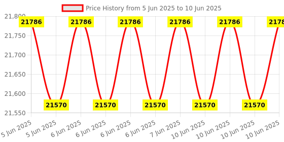 robu.in CHAFON CF6A2 Prime UHF RFID Reader with 9dBi Antenna and TCP/IP Interface Price History Graph from 5 Jun 2025 to 10 Jun 2025