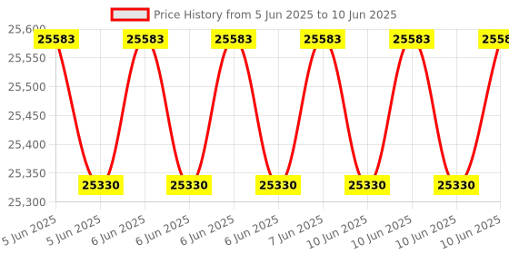 robu.in CHAFON CF6D2 Prime UHF RFID Integrated Reader with 12dBi Antenna and TCP/IP Interface Price History Graph from 5 Jun 2025 to 10 Jun 2025