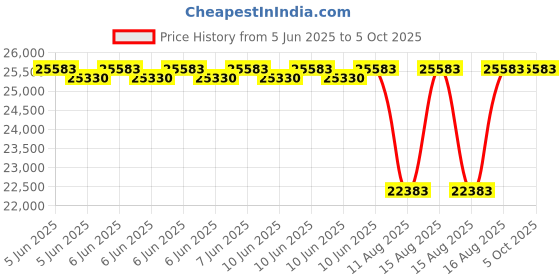 robu.in CHAFON CF6D2 Prime UHF RFID Integrated Reader with 12dBi Antenna and TCP/IP Interface, Range (15m) Price History Graph from 5 Jun 2025 to 5 Oct 2025
