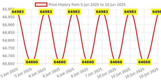 robu.in CHAFON M200 Advanced UHF RFID Gate Reader for Large-Scale Deployments Price History Graph from 5 Jun 2025 to 10 Jun 2025