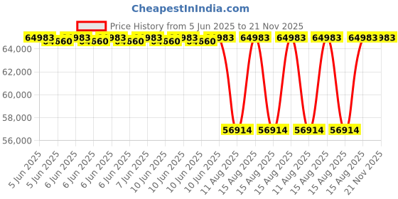 robu.in CHAFON M200 Advanced UHF RFID Gate Reader for Large-Scale Deployments, (Range 0~6m) Price History Graph from 5 Jun 2025 to 21 Nov 2025