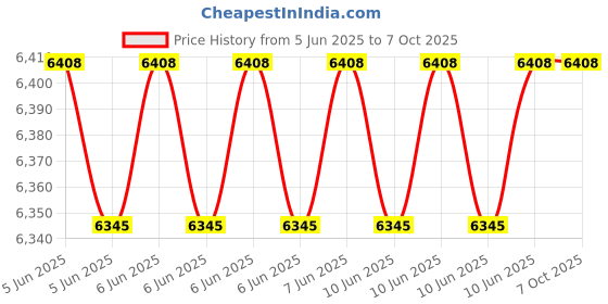 robu.in CHAFON MU922 UHF RFID Integrated Module , 865–928 MHz, 100 Tags/s, Built-In 3 dBi Antenna, TTL/RS232 Price History Graph from 5 Jun 2025 to 7 Oct 2025