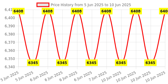 robu.in CHAFON MU922 V12 UHF RFID Integrated Module with Antenna and RS232 Interface Board (CP201) Price History Graph from 5 Jun 2025 to 10 Jun 2025