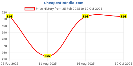 robu.in CHAM CMINR14500F2 3.6V 850mAh 2C AA Size Li-ion Battery Price History Graph from 25 Feb 2025 to 10 Oct 2025