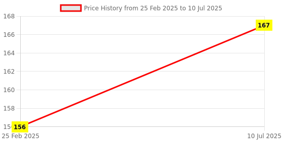 robu.in Charging Step Up Booster Module Fixed 12V Price History Graph from 25 Feb 2025 to 10 Jul 2025