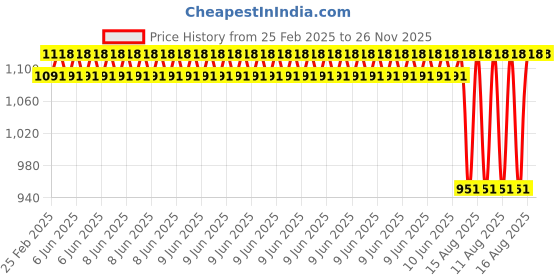 robu.in EasyMech Yellow 100mm Double Glass Fiber Omni Wheel (BUSH TYPE ROLLER) High Quality Price History Graph from 25 Feb 2025 to 26 Nov 2025
