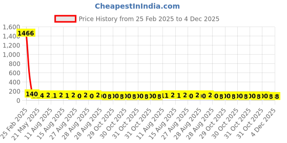 robu.in Chau Light ZSCS-2016C-08D-Z4 SMD Ambient Light Sensor ROHS Price History Graph from 25 Feb 2025 to 3 Dec 2025