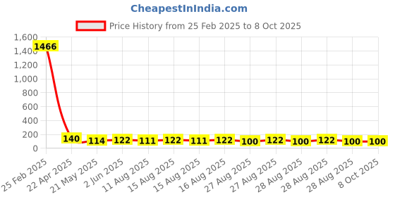 robu.in Chau Light ZSCS-2016C-08D-Z4 SMD Ambient Light Sensors ROHS Price History Graph from 25 Feb 2025 to 8 Oct 2025