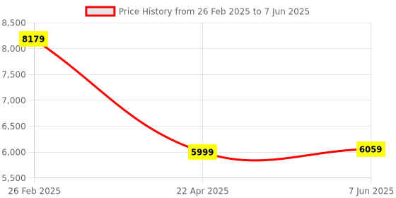 robu.in CHB1000LFD15D200S1 Hall Effect Current Sensor (Measuring range 0～±1500A) Price History Graph from 26 Feb 2025 to 7 Jun 2025