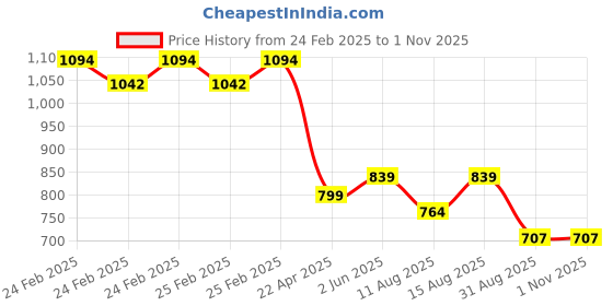 robu.in CHB125AP15D125 Hall Effect Current Sensor (Measuring range 0~±375A) Price History Graph from 24 Feb 2025 to 31 Oct 2025