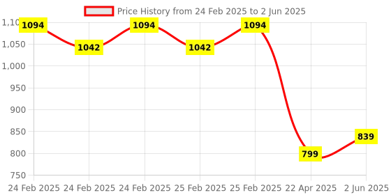 robu.in CHB125AP15D125 Hall Effect Sensor (Measuring range 0～±375A) Price History Graph from 24 Feb 2025 to 2 Jun 2025