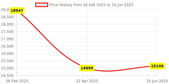 robu.in CHB2000LFG15D400 Hall Effect Current Sensor (Measuring range 0～±3500A) Price History Graph from 26 Feb 2025 to 10 Jun 2025