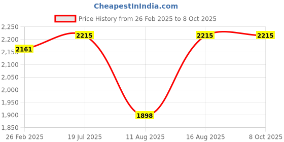 robu.in CHB300L3F15D150S Hall Effect Current Sensor (Measuring range 0～±500A) Price History Graph from 26 Feb 2025 to 6 Oct 2025