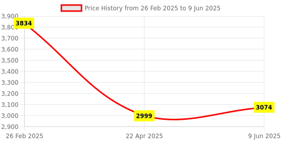 robu.in CHB300LAE15D150M Hall Effect Current Sensor (Measuring range 0～±700A) Price History Graph from 26 Feb 2025 to 9 Jun 2025