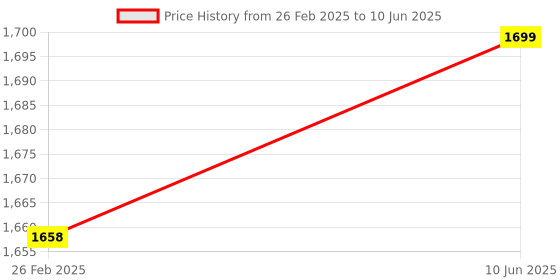 robu.in CHD100LCT15D5 Hall Effect Current Sensor (Measuring range 0～±150mA) Price History Graph from 26 Feb 2025 to 10 Jun 2025