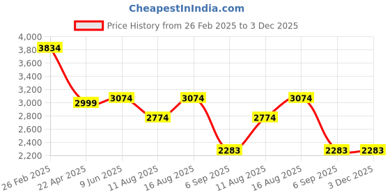 robu.in CHEEME CHB300LAE15D150M Hall Effect Current Sensor (Measuring range 0~±700A) Price History Graph from 26 Feb 2025 to 3 Dec 2025