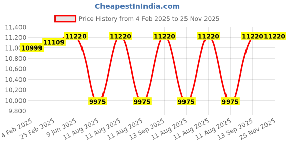 robu.in Chimera 7 Pro V2 Frame Kit Price History Graph from 4 Feb 2025 to 24 Nov 2025