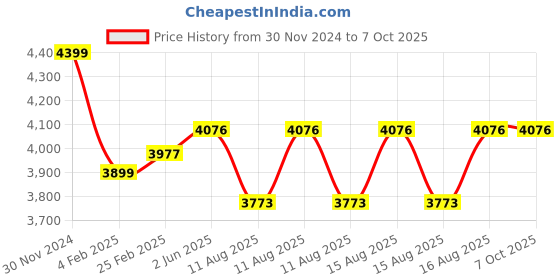 robu.in Chimera5 Pro V2 Frame Kit Price History Graph from 30 Nov 2024 to 7 Oct 2025
