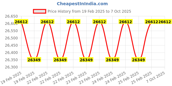 robu.in Chipsee EPC-A72-70-C Industrial embedded 7 Inch PC Price History Graph from 19 Feb 2025 to 7 Oct 2025