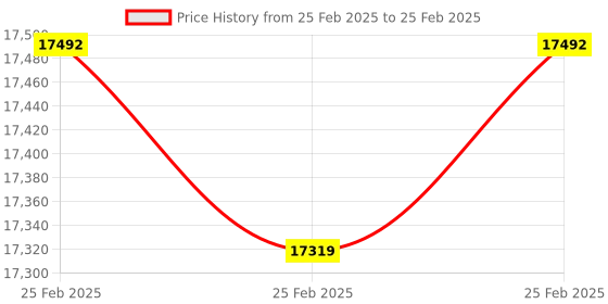 robu.in Chipsee EPC-CM4-70 Industrial embedded Raspberry Pi Compute Module 4 compatible 7 Inch PC Price History Graph from 25 Feb 2025 to 25 Feb 2025