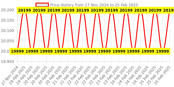 robu.in Chipsee PPC-A7-70HB-C Industrial embedded 7 Inch High Brightness PC with Linux OS Price History Graph from 27 Nov 2024 to 25 Feb 2025